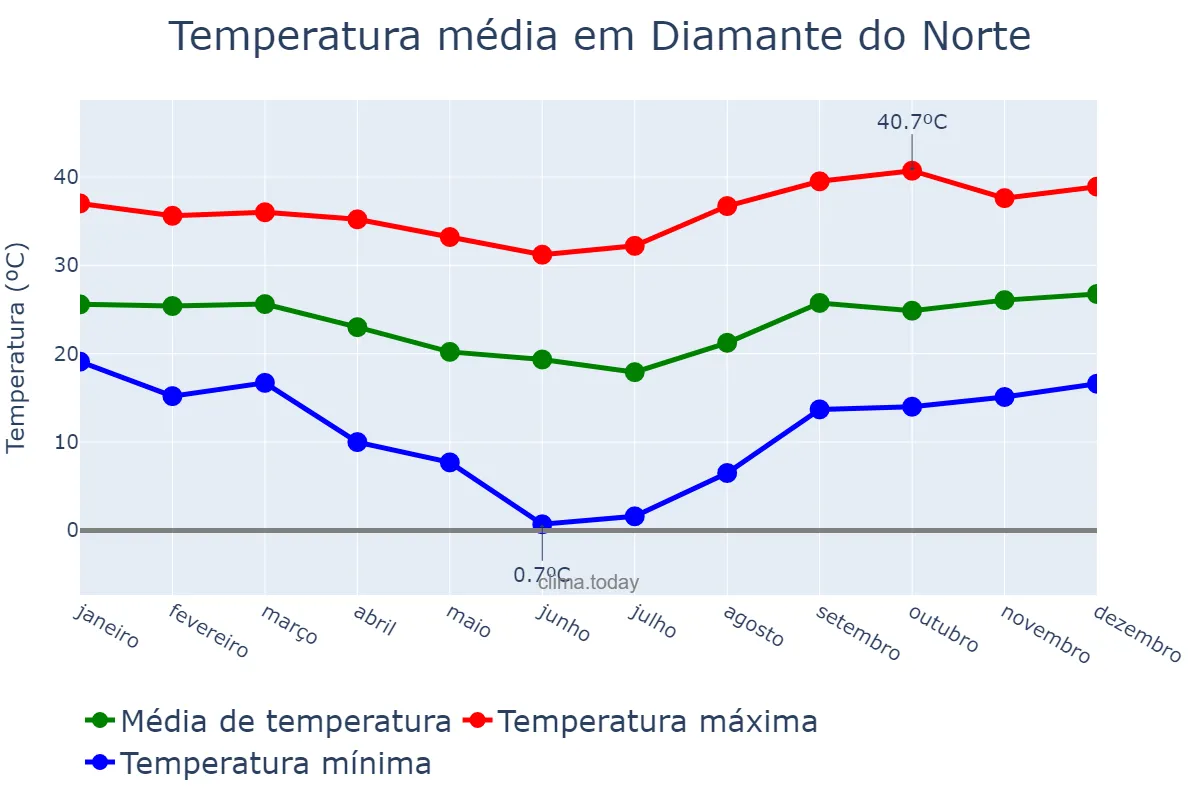 Temperatura anual em Diamante do Norte, PR, BR