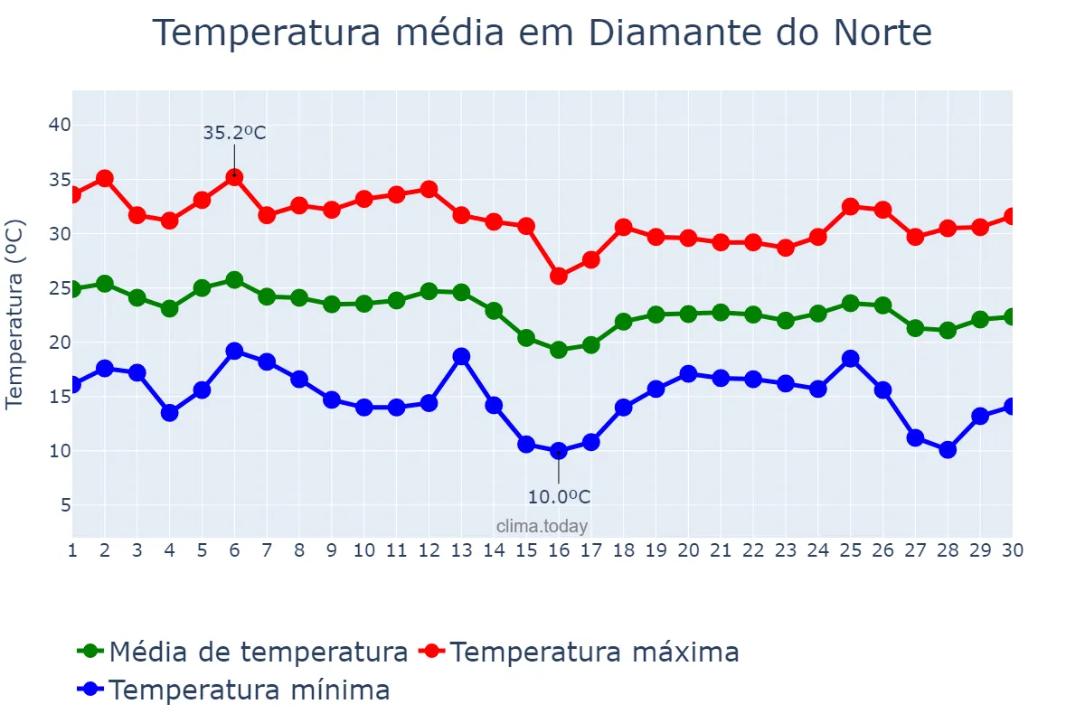 Temperatura em abril em Diamante do Norte, PR, BR