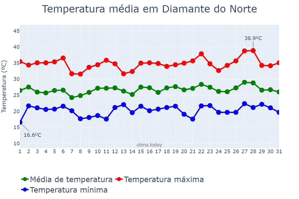 Temperatura em dezembro em Diamante do Norte, PR, BR