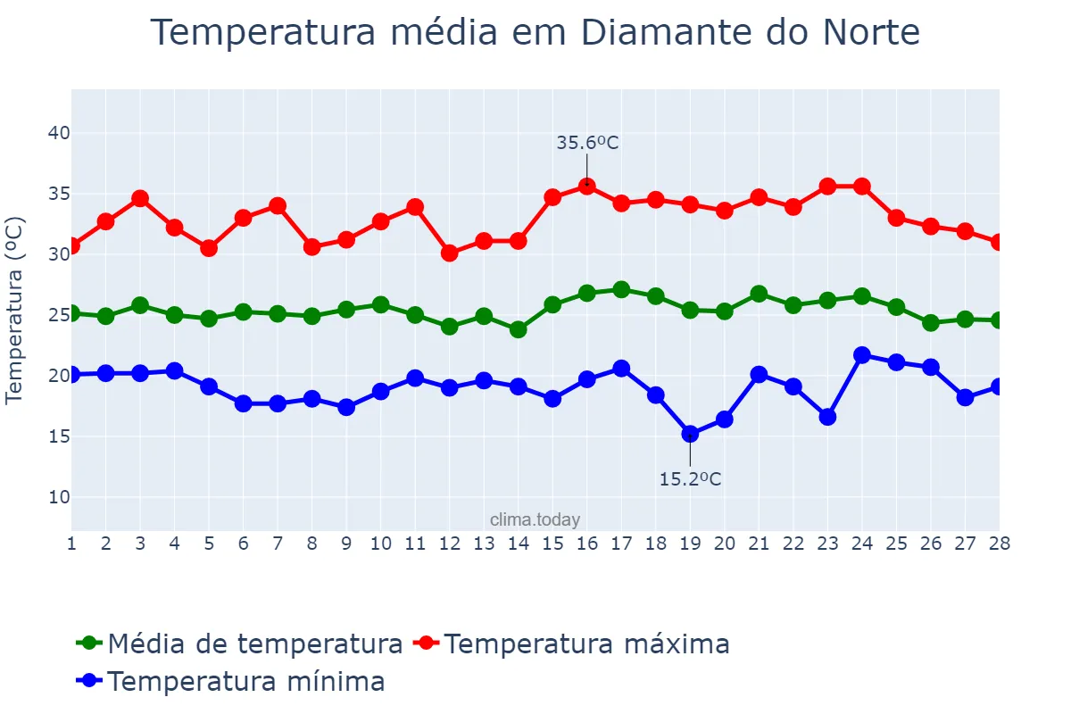 Temperatura em fevereiro em Diamante do Norte, PR, BR