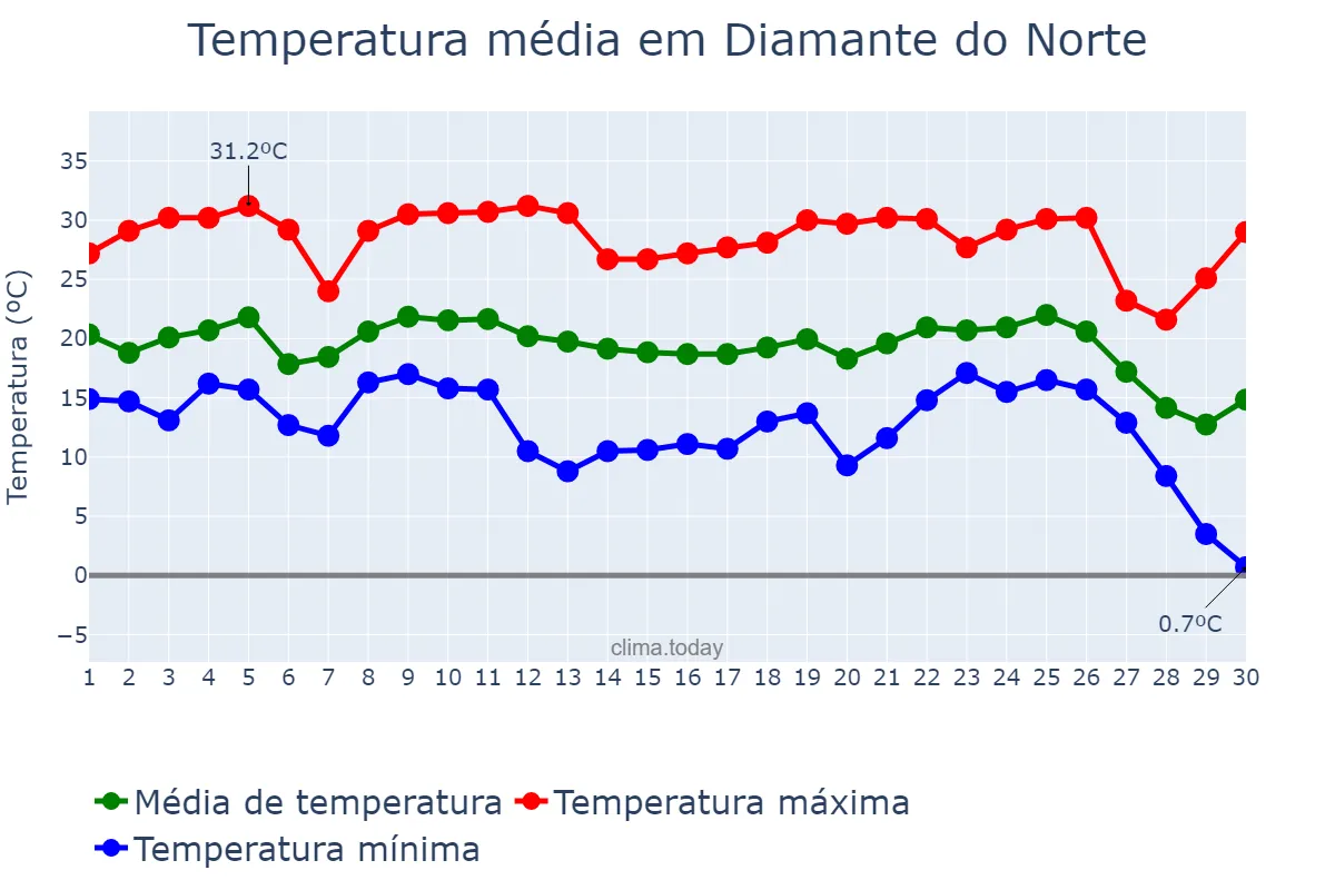 Temperatura em junho em Diamante do Norte, PR, BR