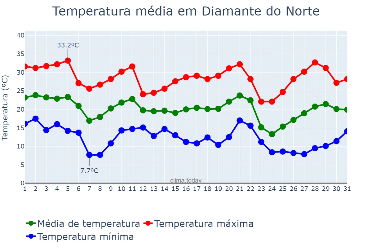 Temperatura em maio em Diamante do Norte, PR, BR