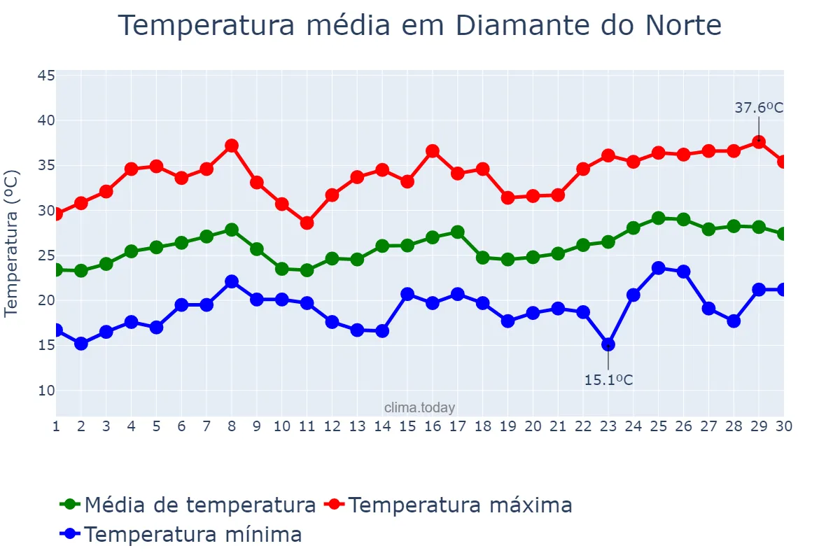 Temperatura em novembro em Diamante do Norte, PR, BR