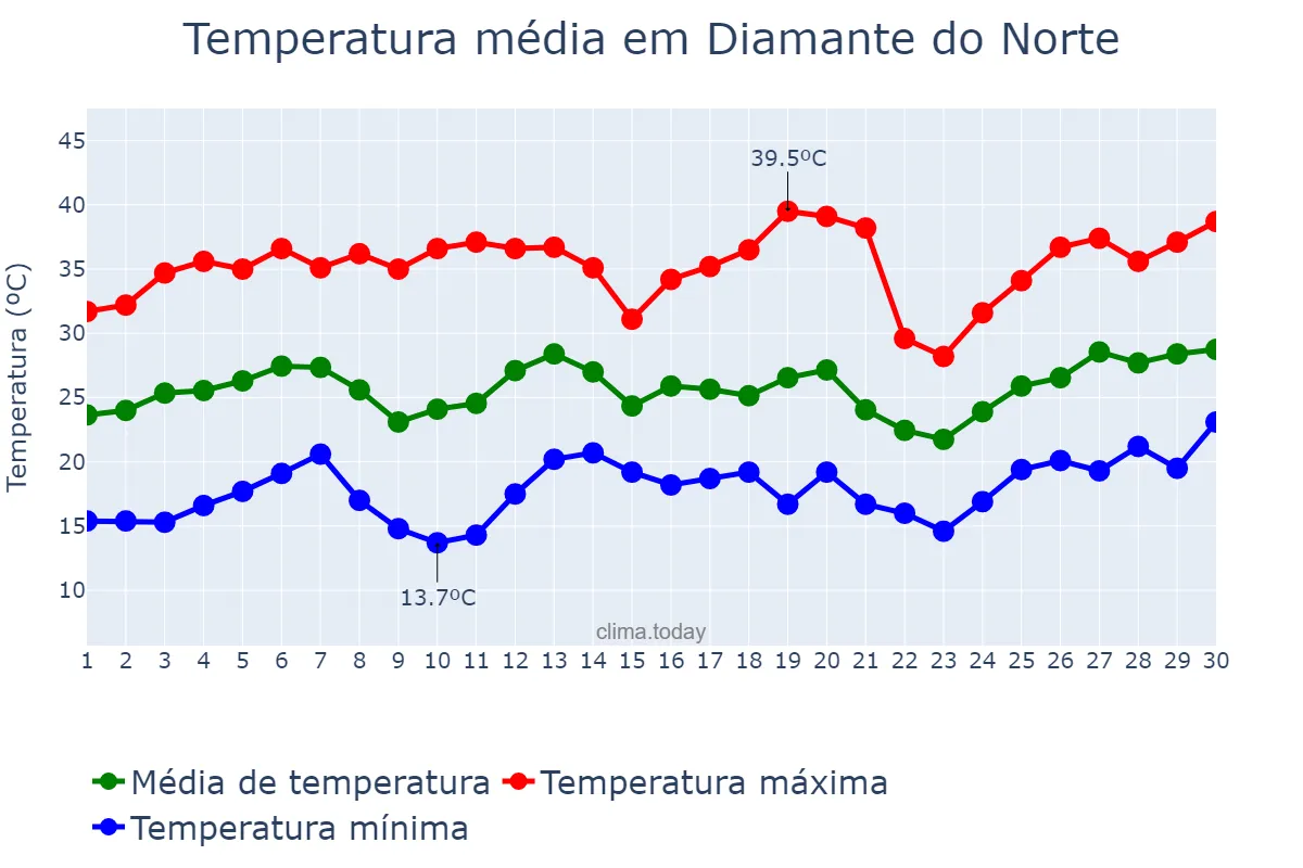 Temperatura em setembro em Diamante do Norte, PR, BR