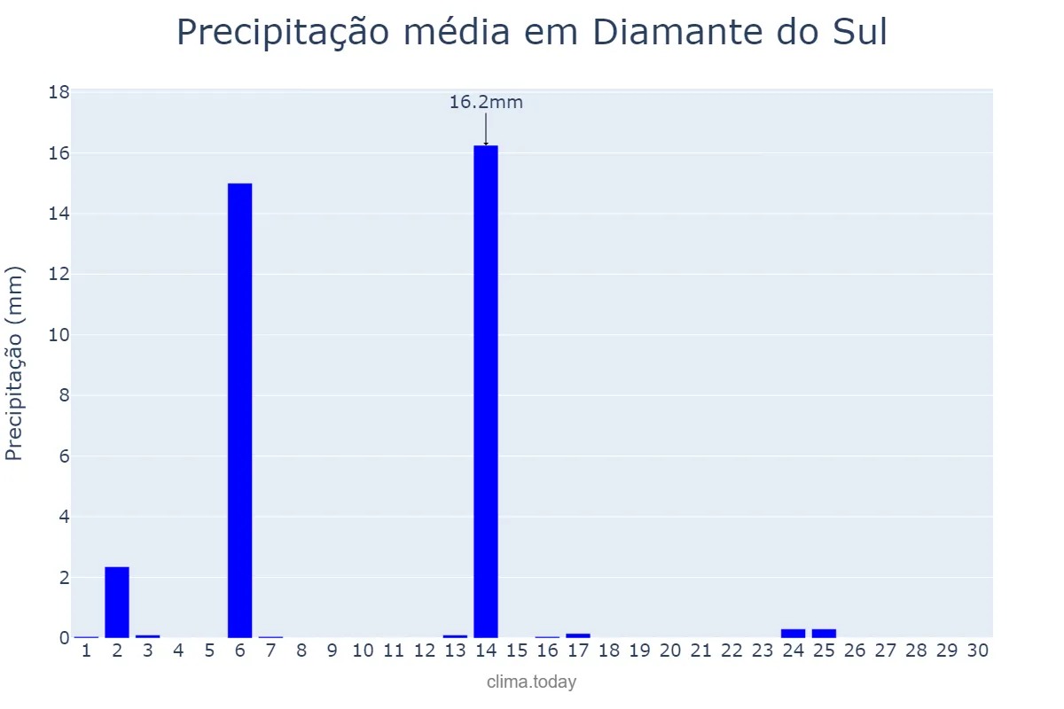 Precipitação em abril em Diamante do Sul, PR, BR