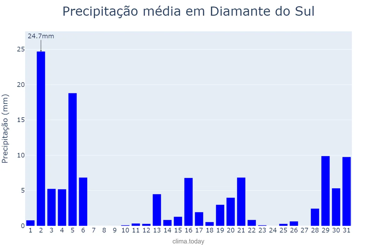 Precipitação em dezembro em Diamante do Sul, PR, BR
