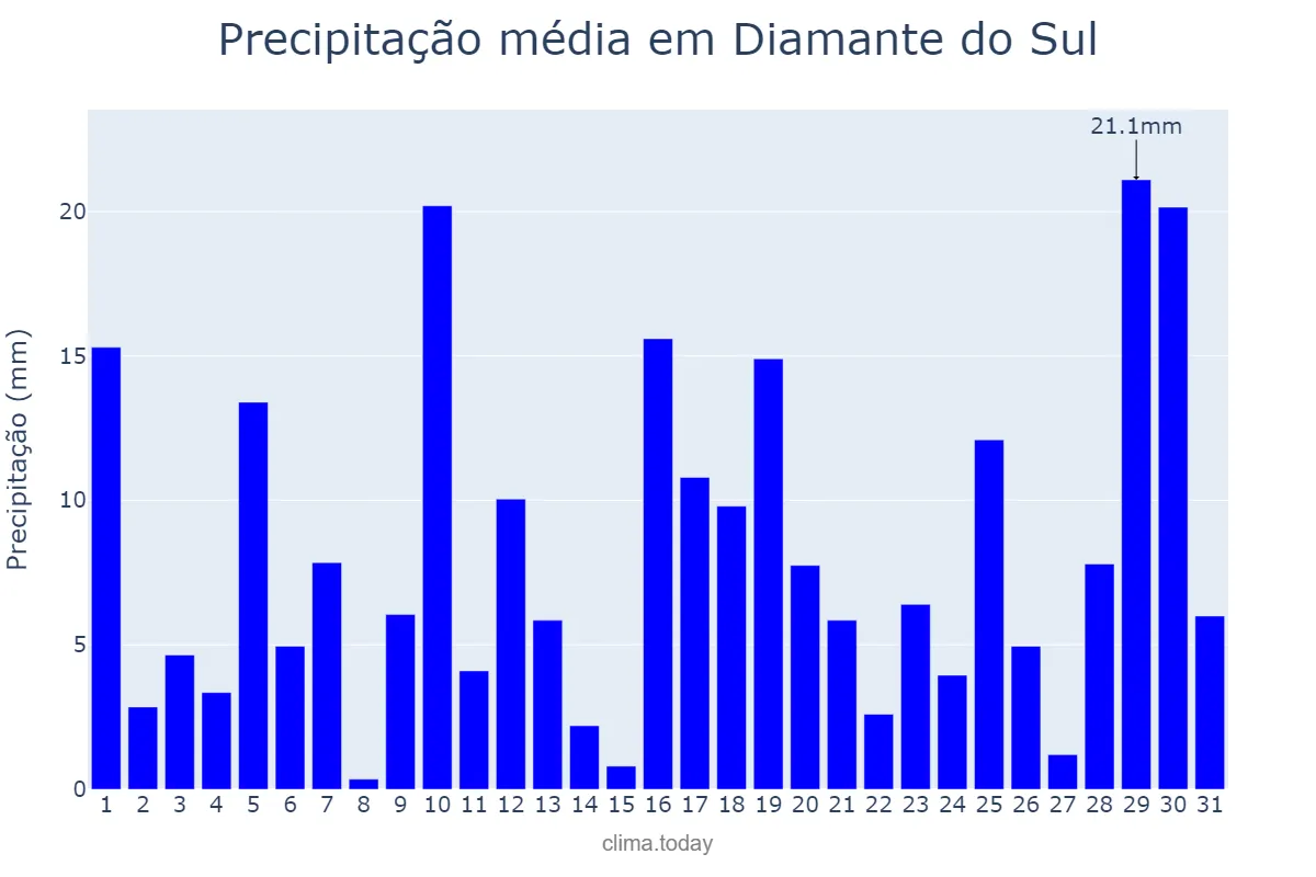 Precipitação em janeiro em Diamante do Sul, PR, BR