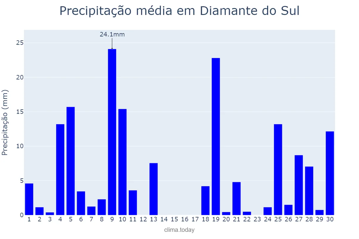 Precipitação em junho em Diamante do Sul, PR, BR