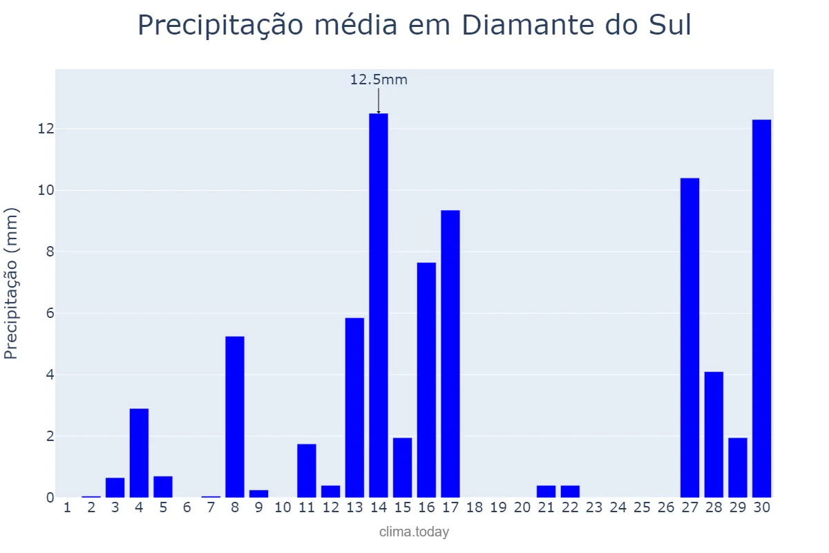 Precipitação em setembro em Diamante do Sul, PR, BR