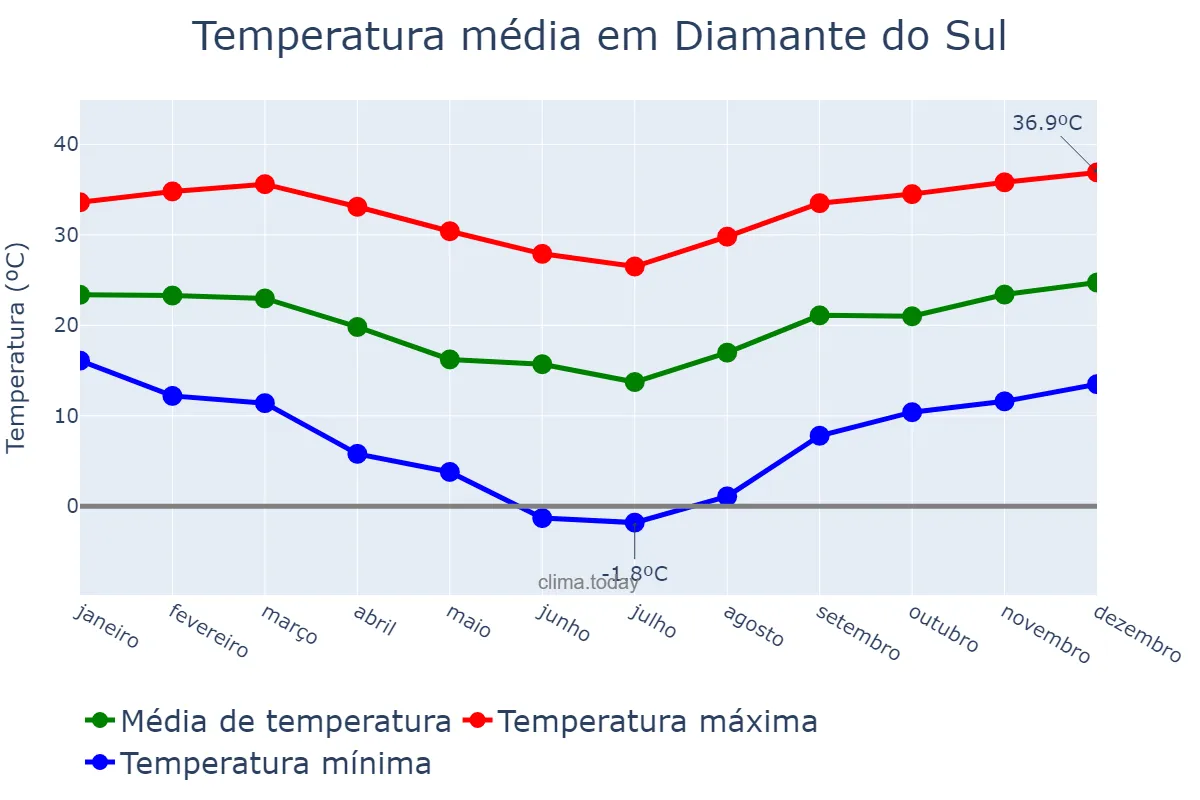 Temperatura anual em Diamante do Sul, PR, BR