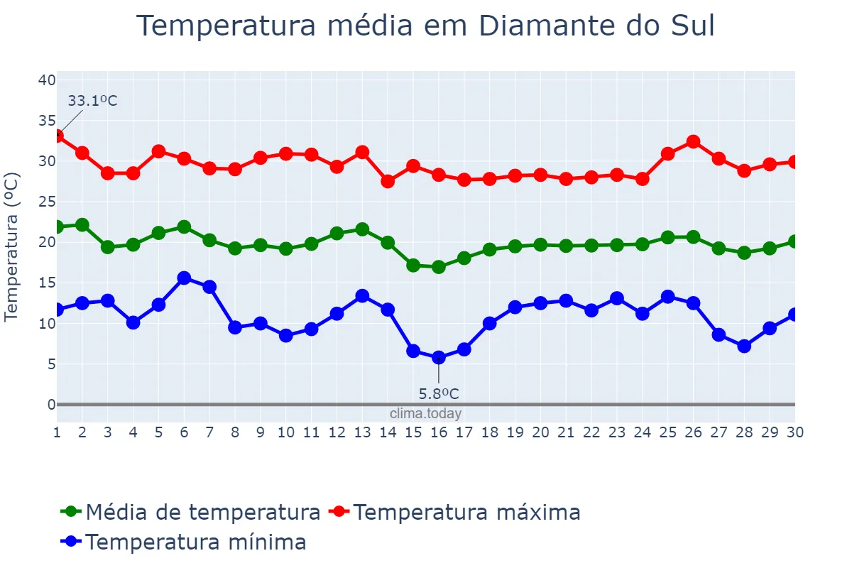 Temperatura em abril em Diamante do Sul, PR, BR