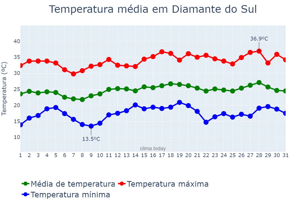 Temperatura em dezembro em Diamante do Sul, PR, BR