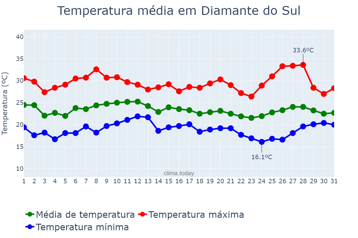 Temperatura em janeiro em Diamante do Sul, PR, BR