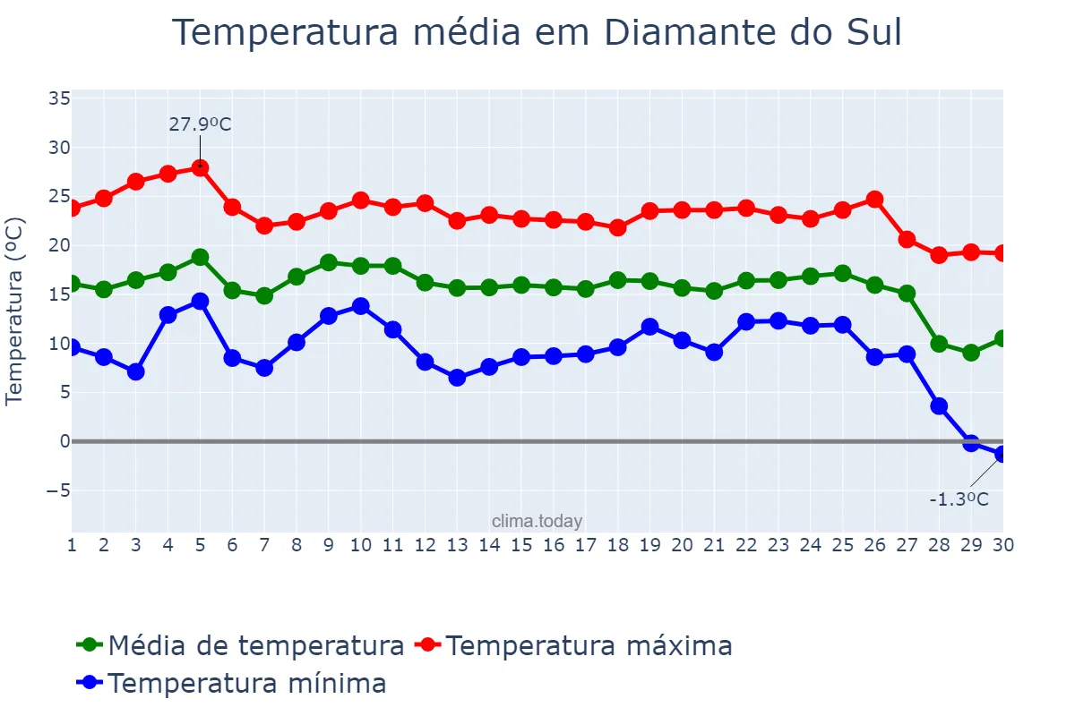 Temperatura em junho em Diamante do Sul, PR, BR