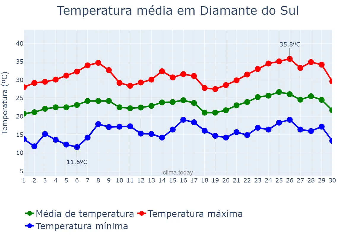 Temperatura em novembro em Diamante do Sul, PR, BR