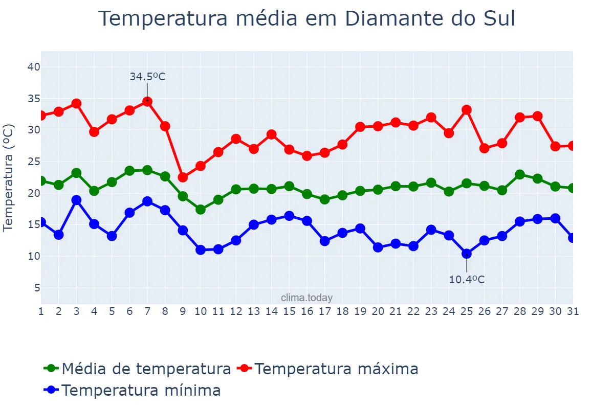 Temperatura em outubro em Diamante do Sul, PR, BR