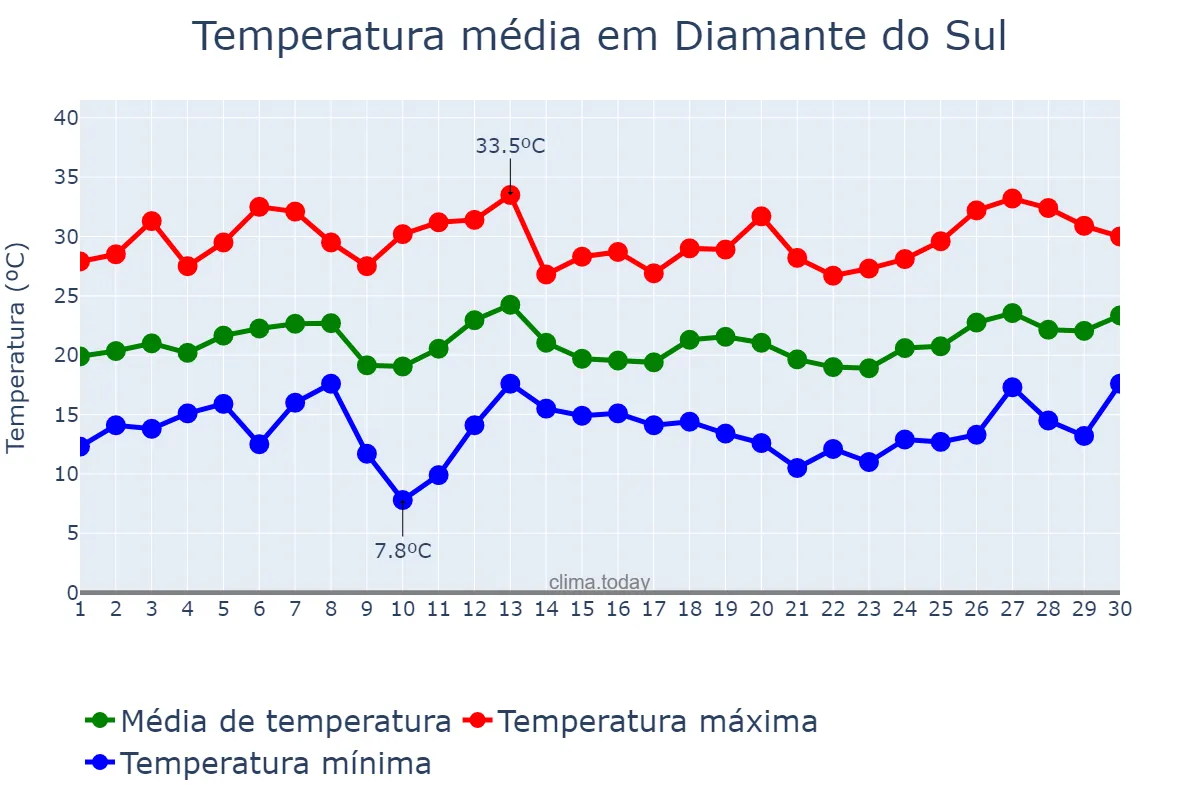 Temperatura em setembro em Diamante do Sul, PR, BR