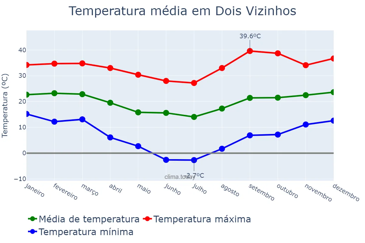 Temperatura anual em Dois Vizinhos, PR, BR
