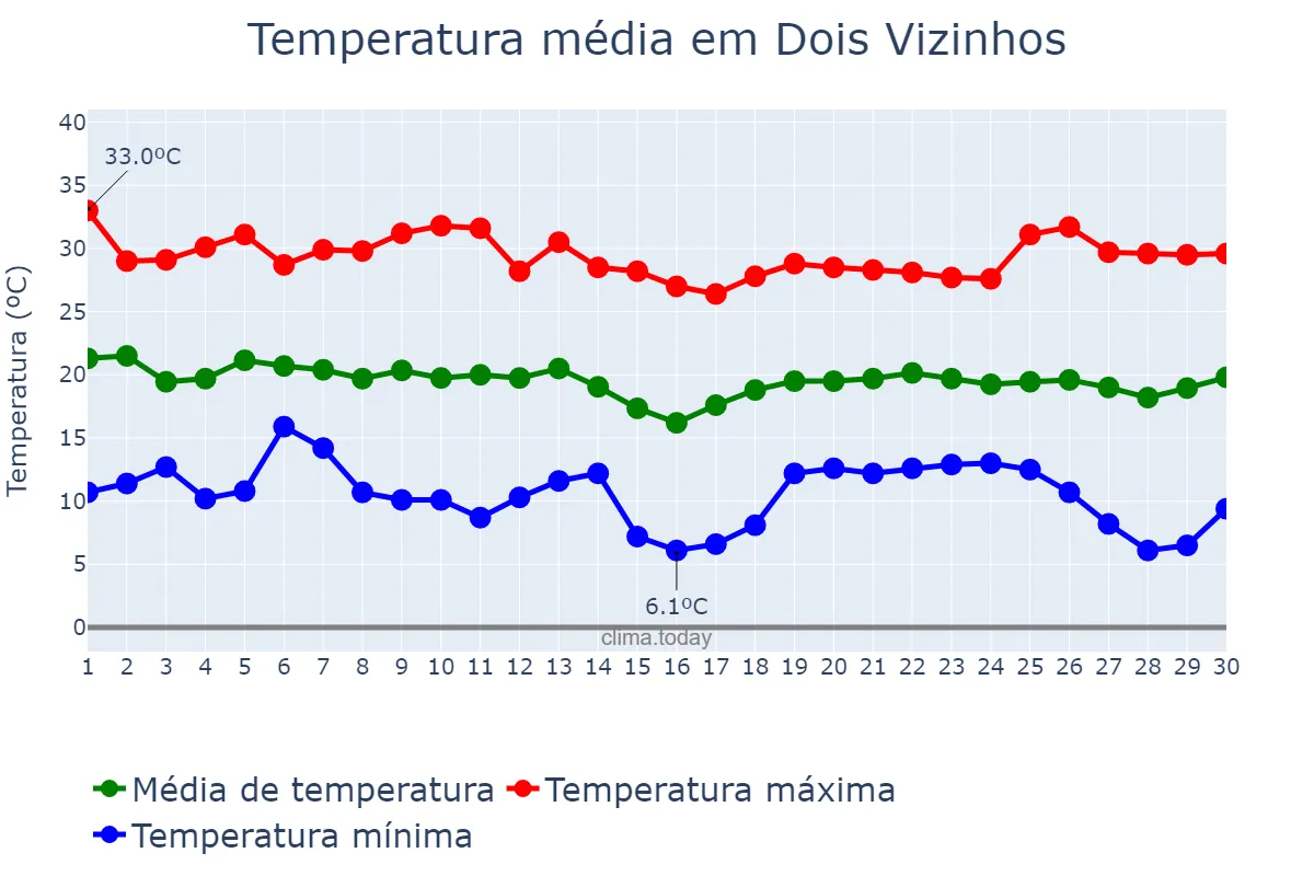 Temperatura em abril em Dois Vizinhos, PR, BR