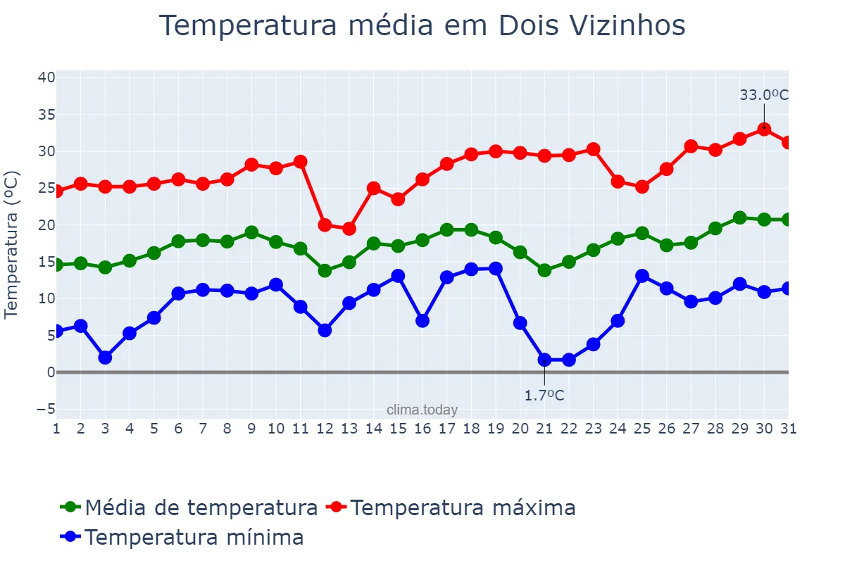 Temperatura em agosto em Dois Vizinhos, PR, BR