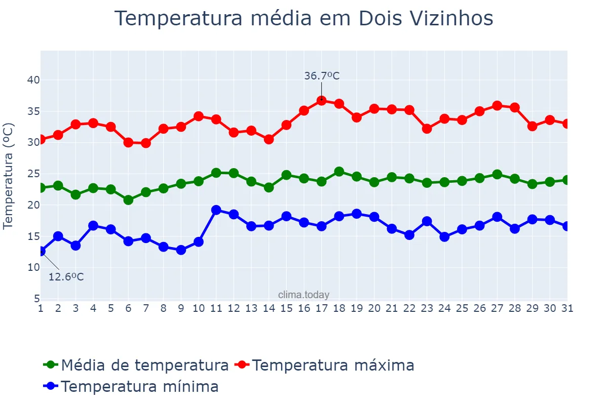 Temperatura em dezembro em Dois Vizinhos, PR, BR