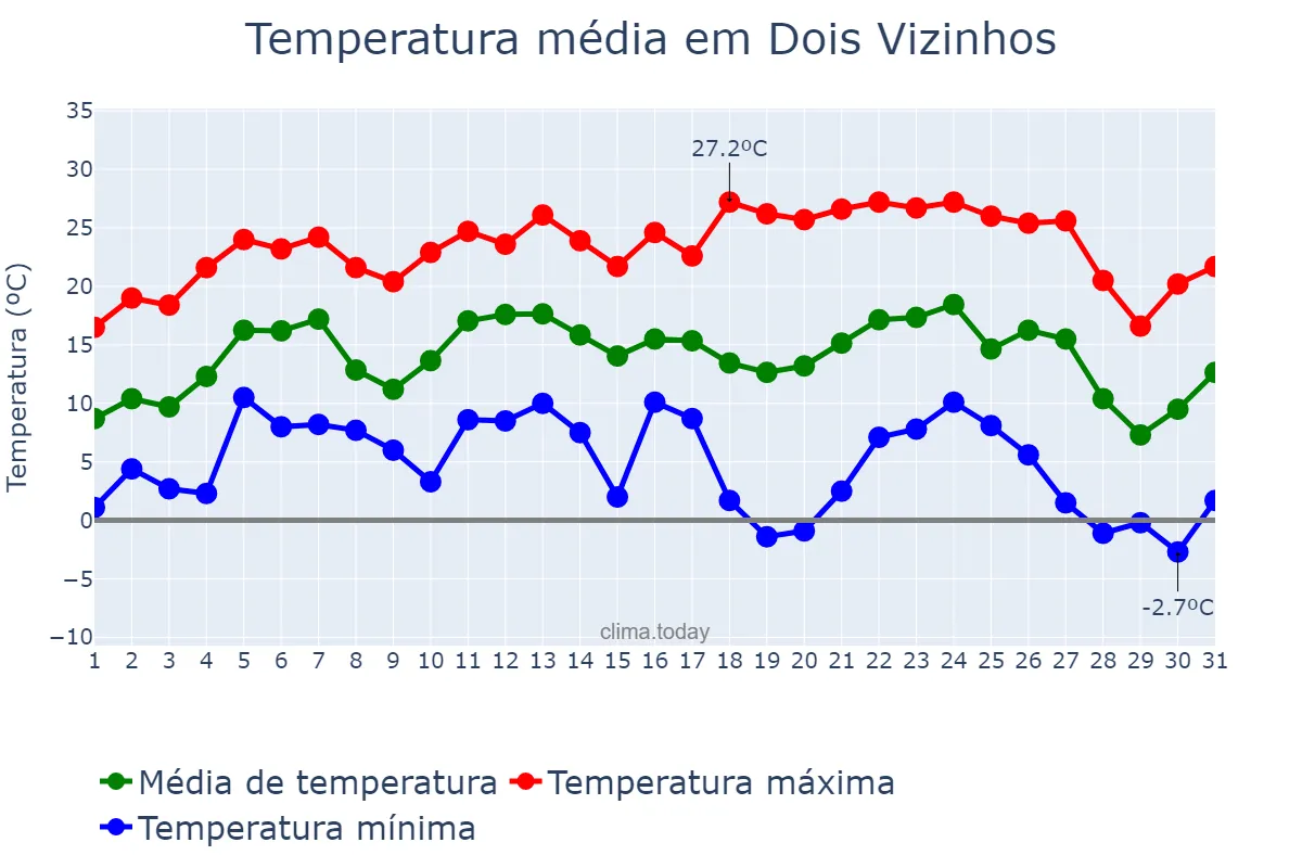 Temperatura em julho em Dois Vizinhos, PR, BR