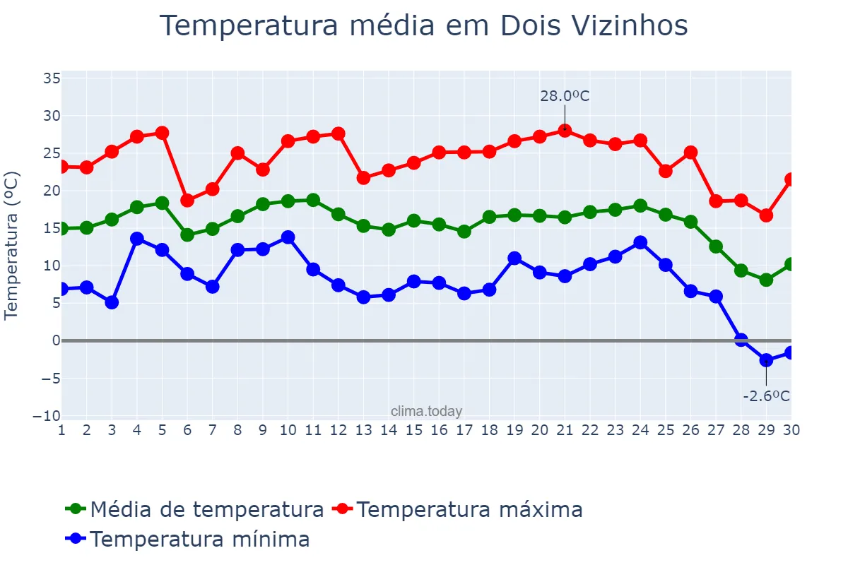 Temperatura em junho em Dois Vizinhos, PR, BR
