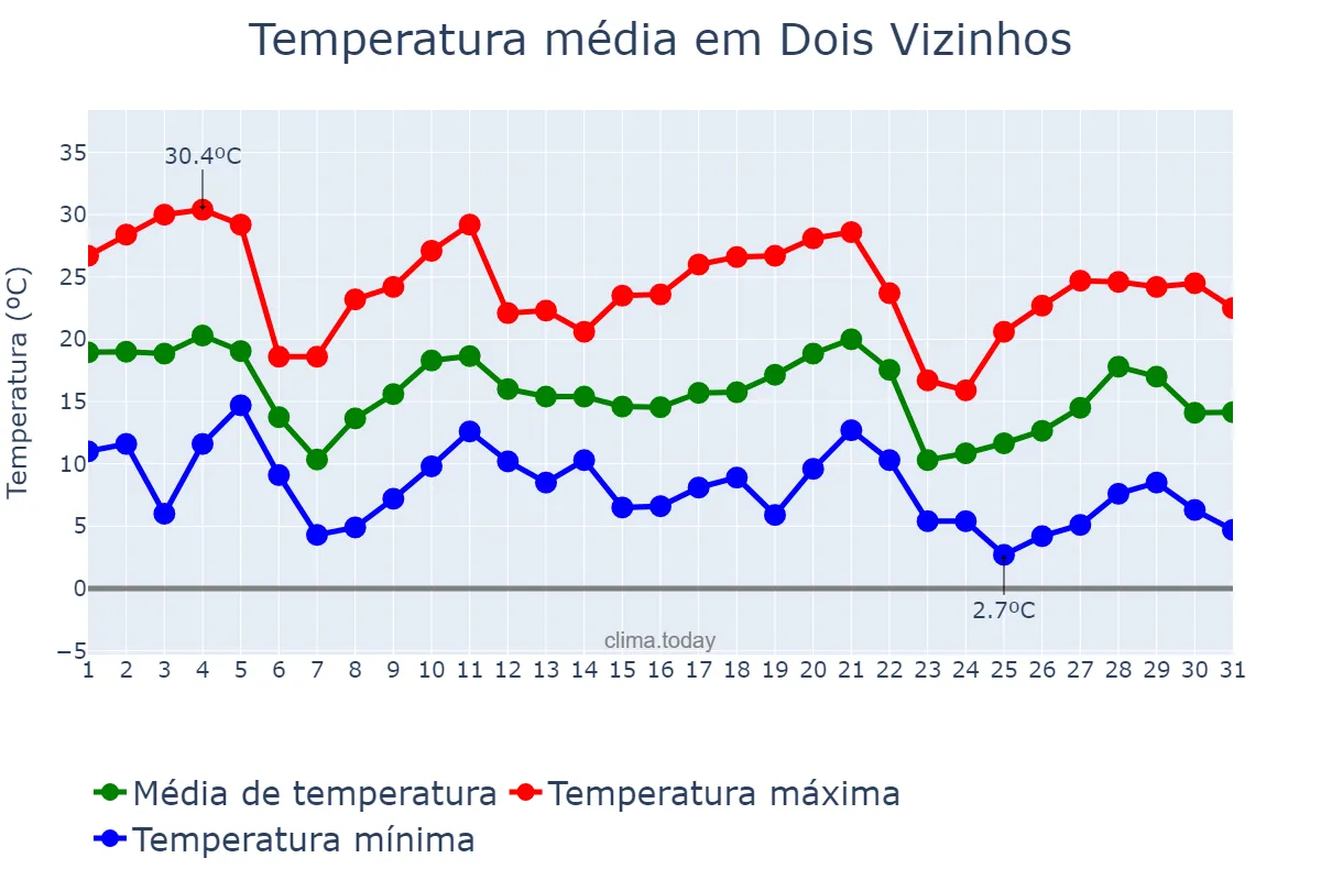Temperatura em maio em Dois Vizinhos, PR, BR