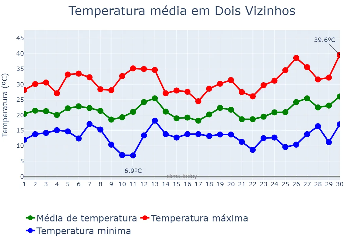 Temperatura em setembro em Dois Vizinhos, PR, BR