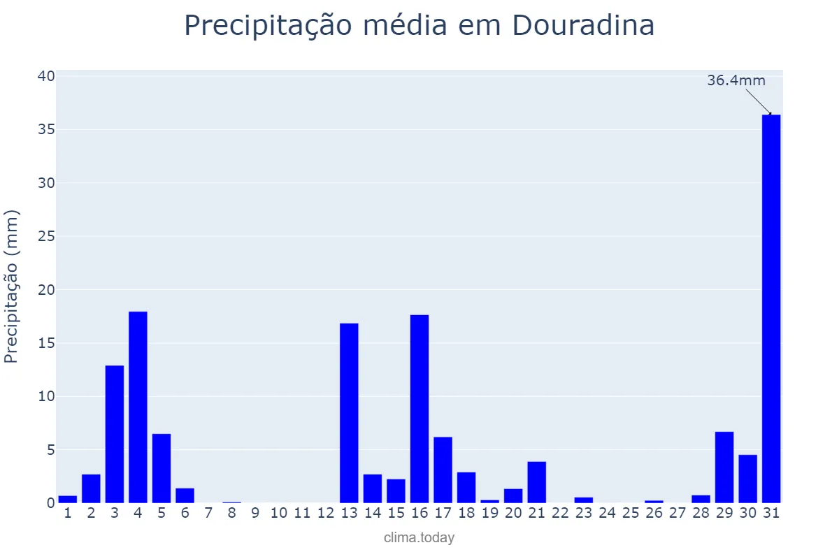 Precipitação em dezembro em Douradina, PR, BR