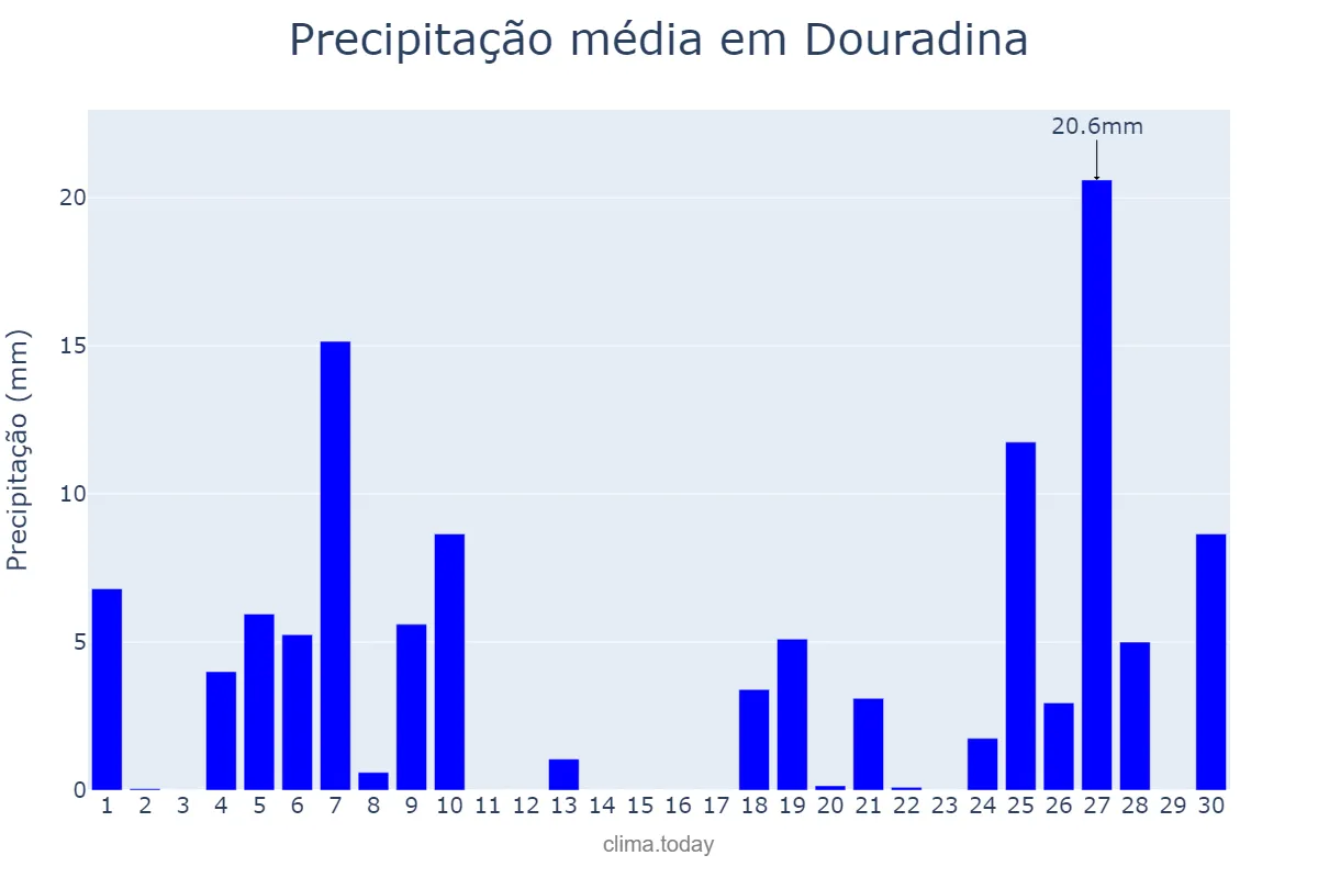 Precipitação em junho em Douradina, PR, BR