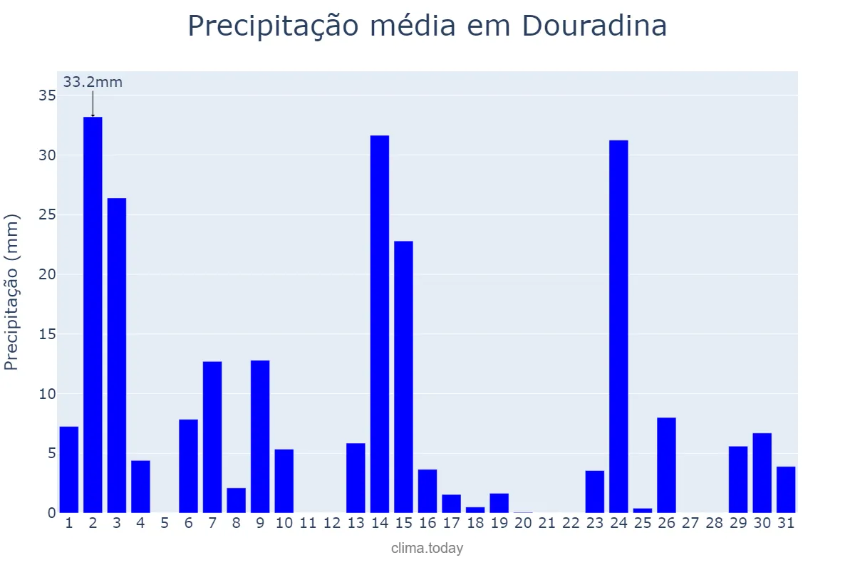 Precipitação em outubro em Douradina, PR, BR