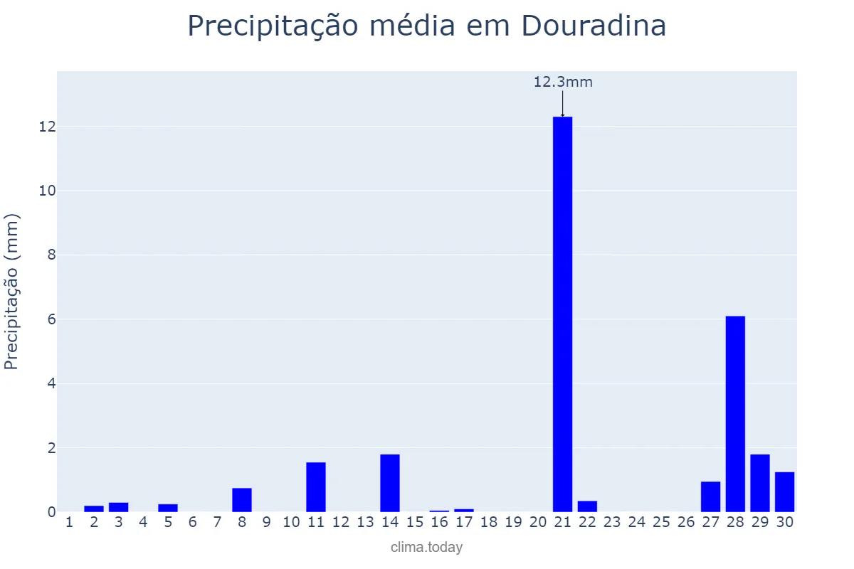Precipitação em setembro em Douradina, PR, BR