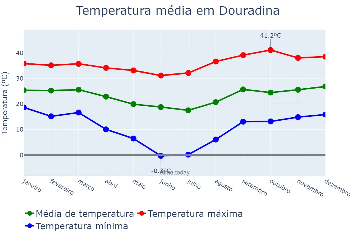 Temperatura anual em Douradina, PR, BR