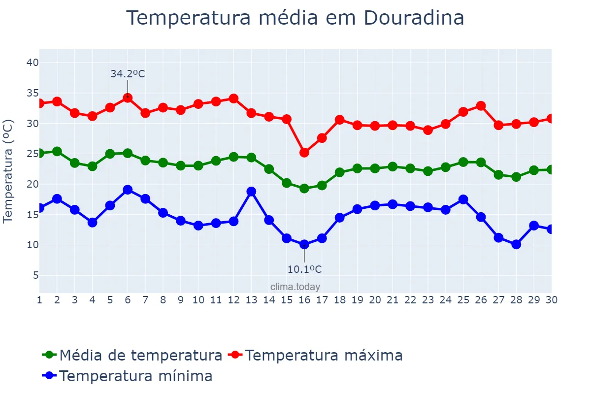Temperatura em abril em Douradina, PR, BR