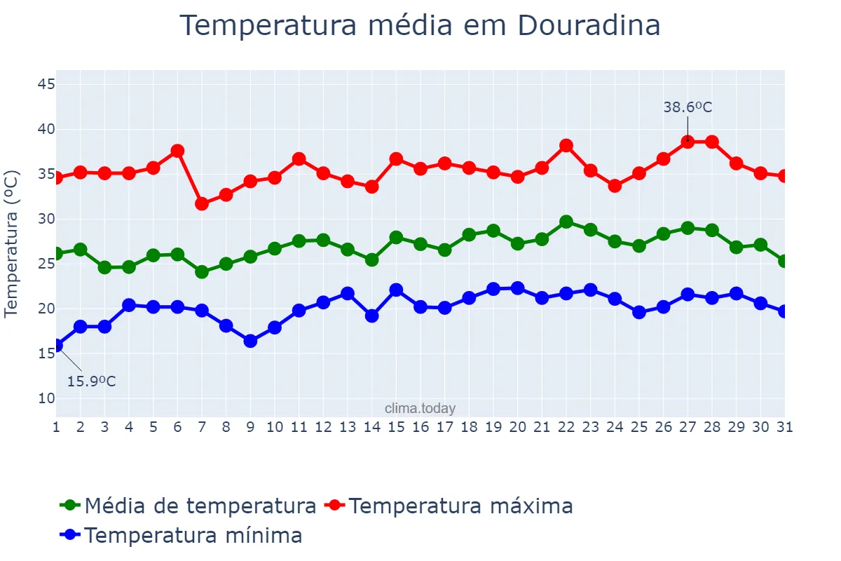 Temperatura em dezembro em Douradina, PR, BR