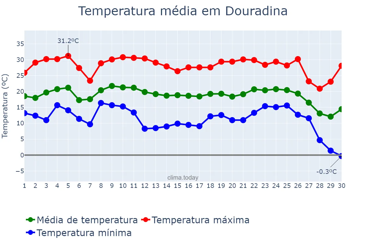 Temperatura em junho em Douradina, PR, BR