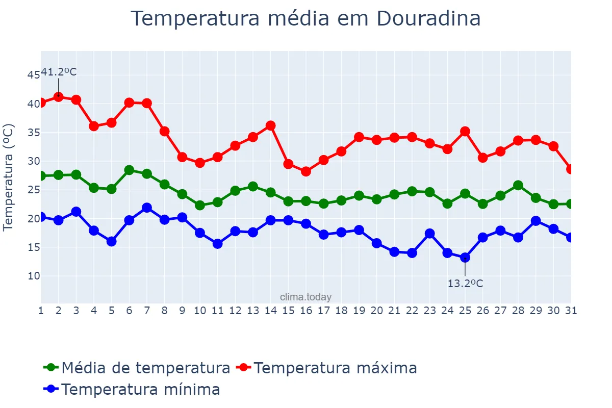 Temperatura em outubro em Douradina, PR, BR