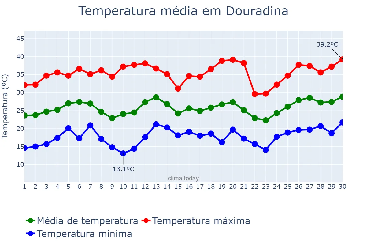 Temperatura em setembro em Douradina, PR, BR