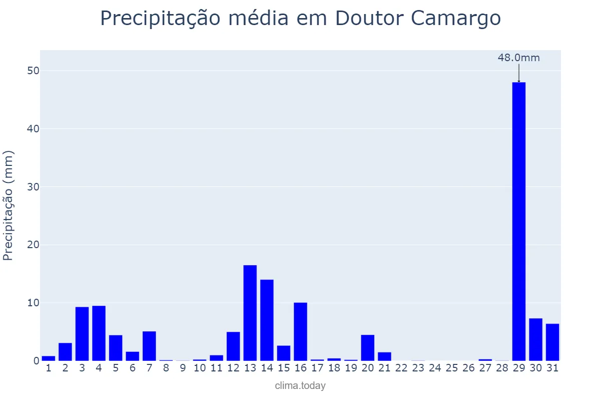 Precipitação em dezembro em Doutor Camargo, PR, BR