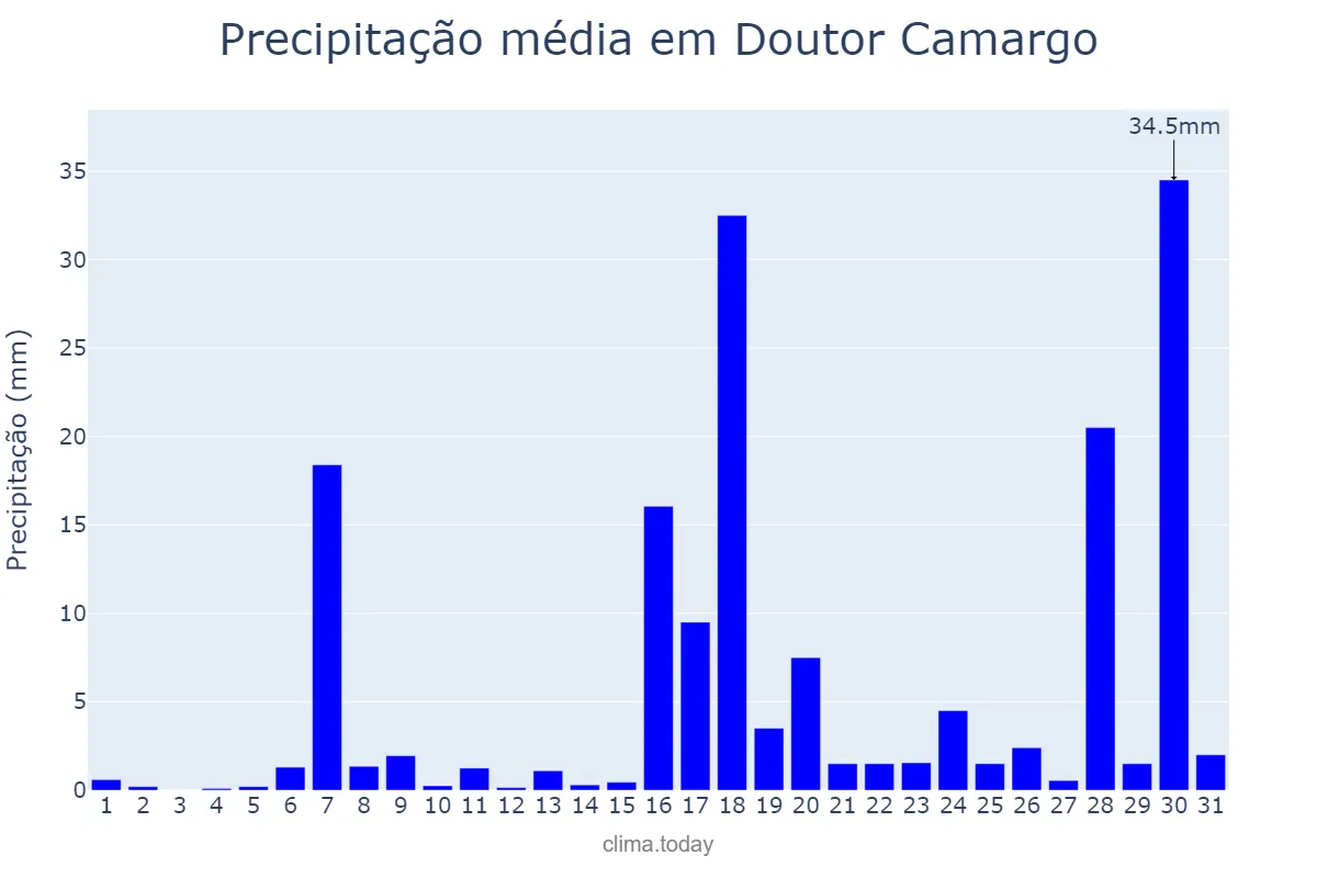 Precipitação em janeiro em Doutor Camargo, PR, BR