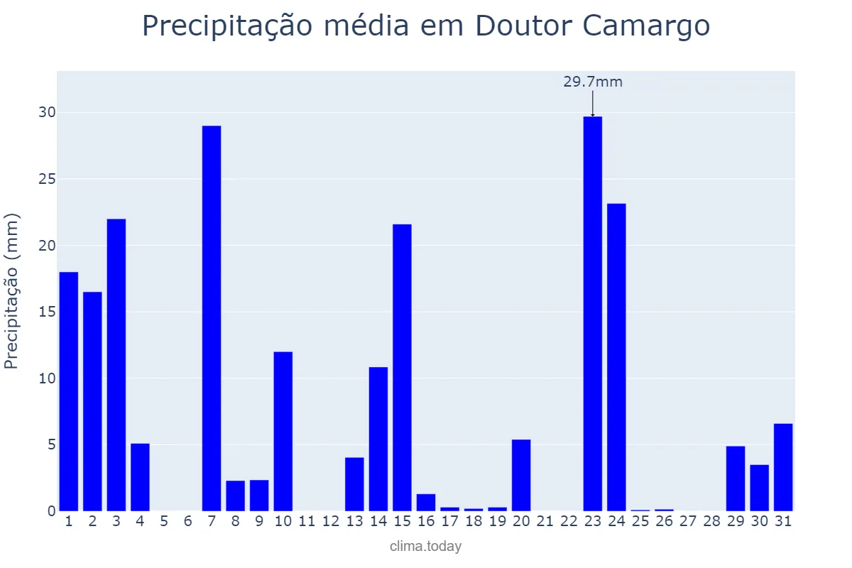 Precipitação em outubro em Doutor Camargo, PR, BR