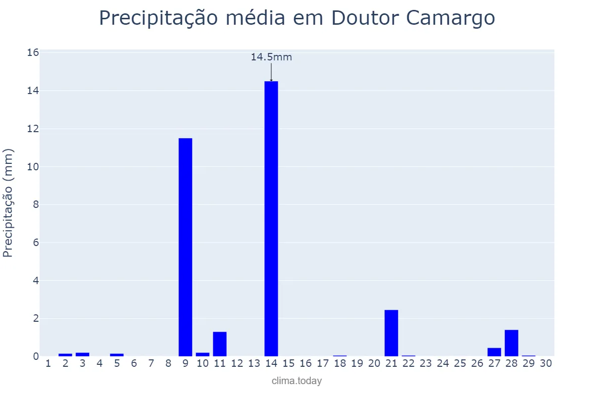 Precipitação em setembro em Doutor Camargo, PR, BR