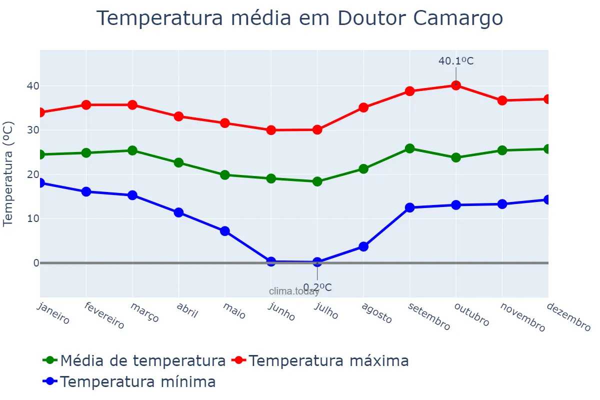 Temperatura anual em Doutor Camargo, PR, BR