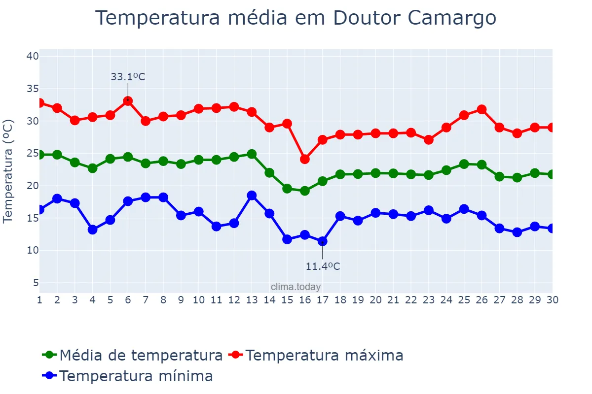 Temperatura em abril em Doutor Camargo, PR, BR