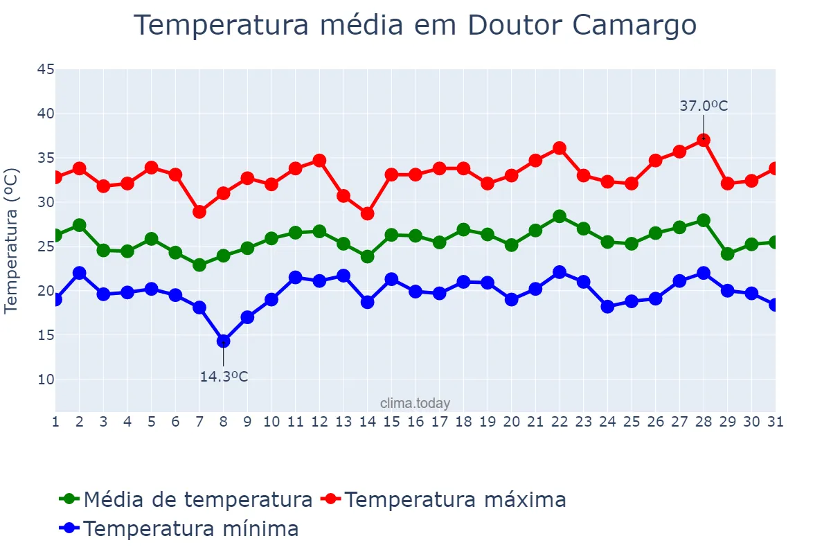 Temperatura em dezembro em Doutor Camargo, PR, BR