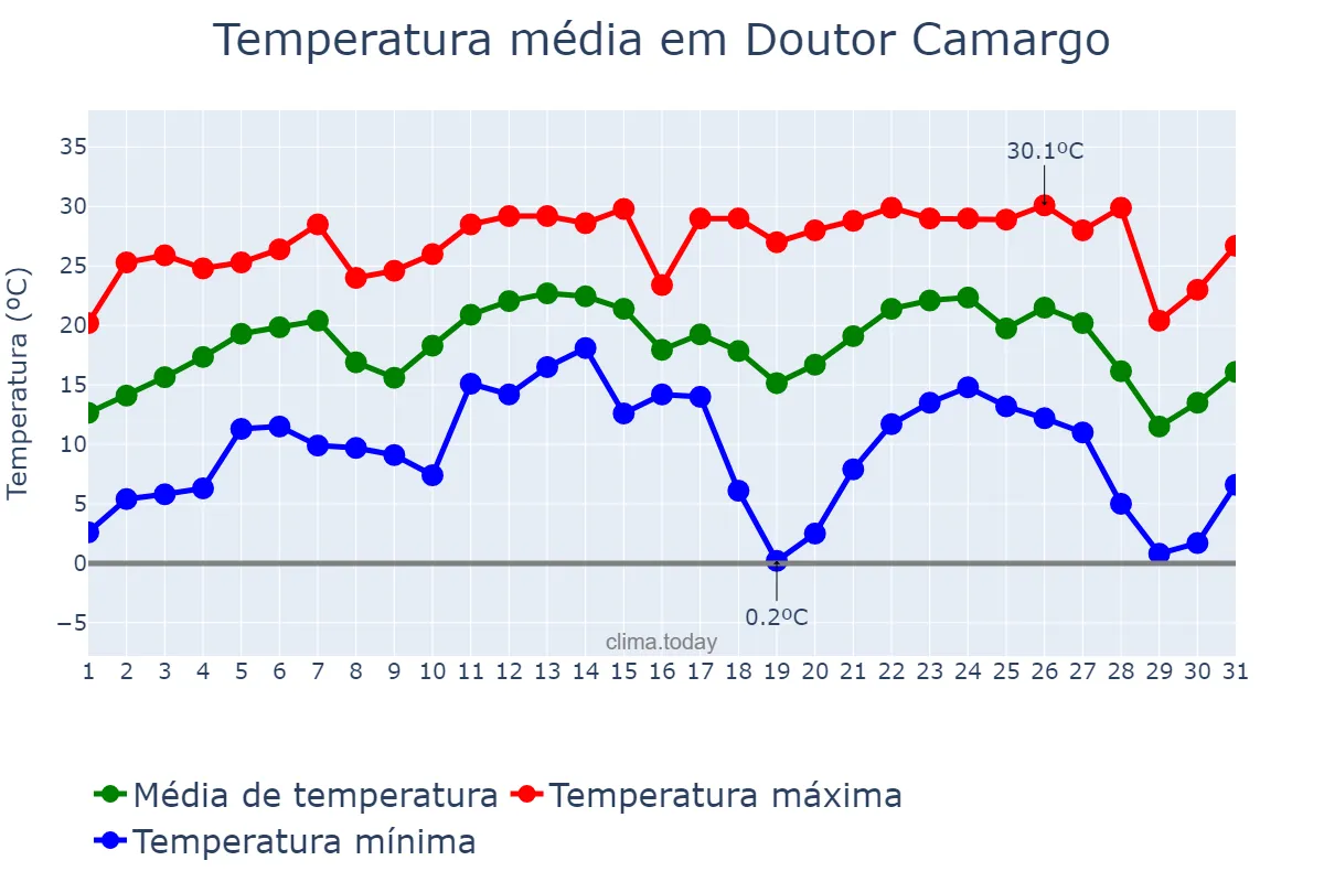 Temperatura em julho em Doutor Camargo, PR, BR