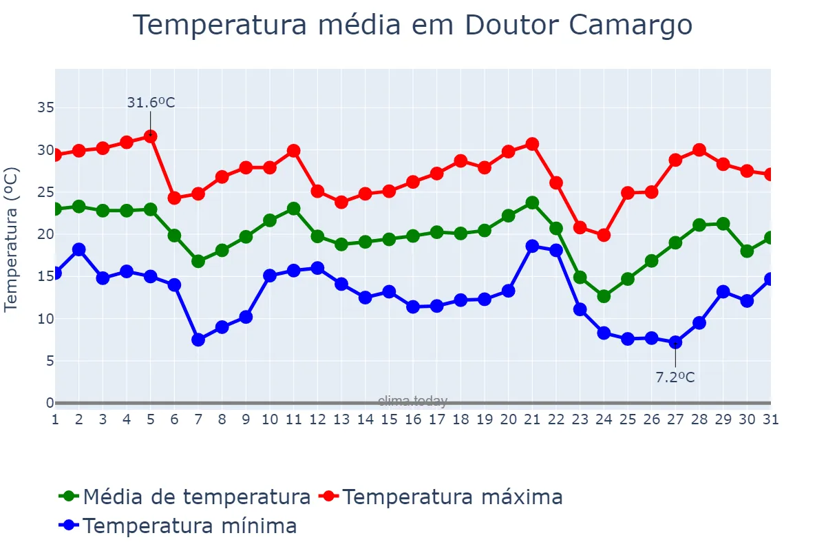 Temperatura em maio em Doutor Camargo, PR, BR