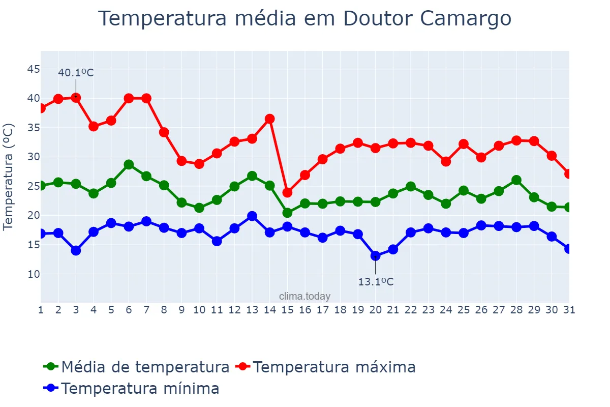 Temperatura em outubro em Doutor Camargo, PR, BR