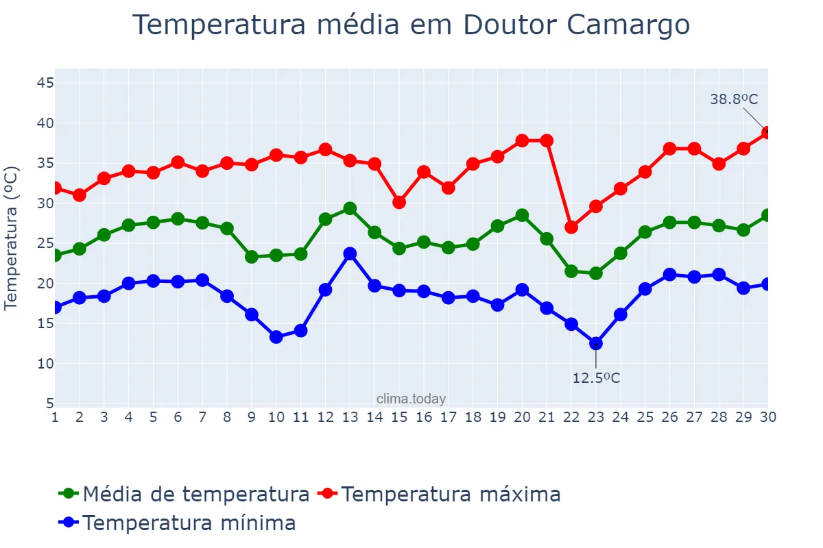 Temperatura em setembro em Doutor Camargo, PR, BR